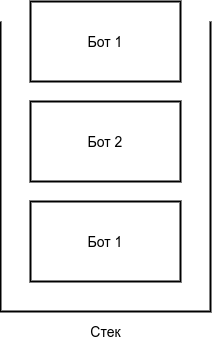 Некорректное размещение ботов в стеке