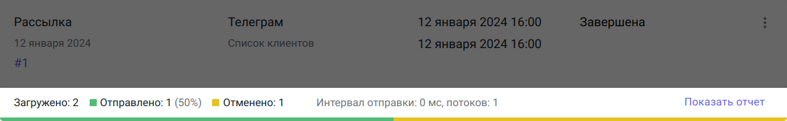 Карточка рассылки. По нижнему краю расположен индикатор выполнения рассылки, поделенный на два сегмента: зеленый для сообщений, которые были отправлены клиентам, и желтый для тех, что были отменены.