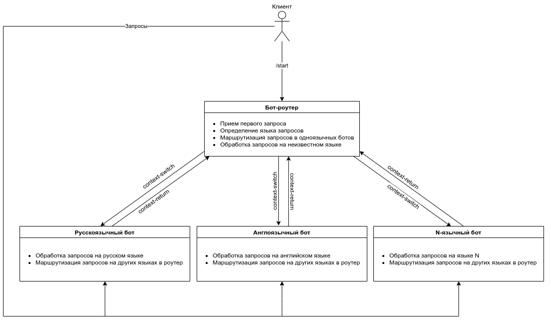 Схема многоязычного бота