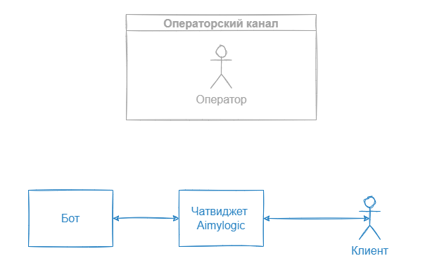 Диалог бота и клиента в чат-виджете Aimylogic