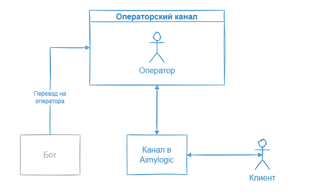 Диалог в канале Aimylogic после перевода на оператора