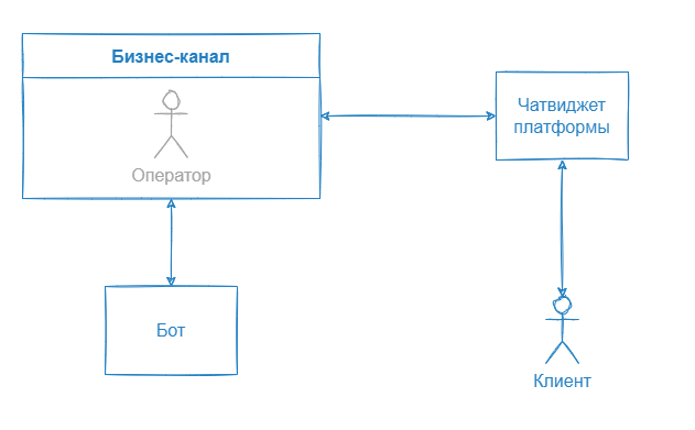 Диалог бота и клиента в стороннем чат-виджете