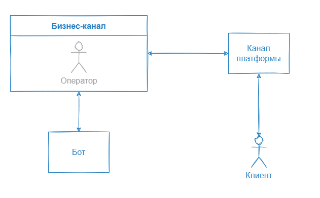 Диалог бота и клиента в канале платформы