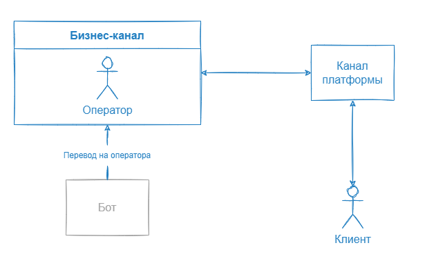 Диалог в канале платформы после перевода на оператора