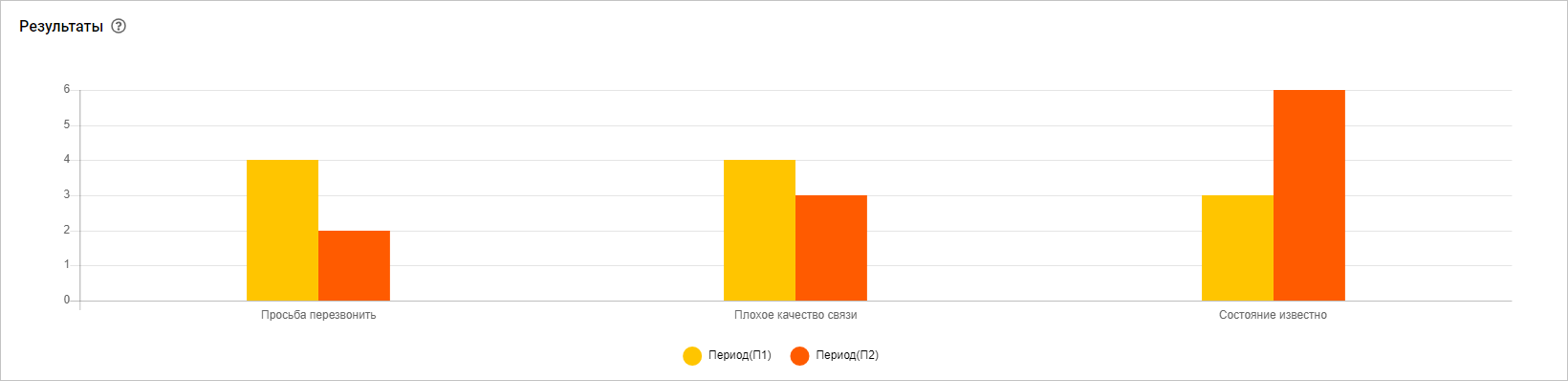 Результаты