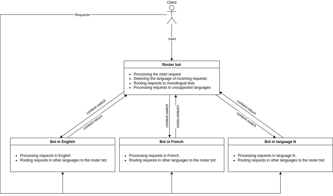 Multilingual bot diagram